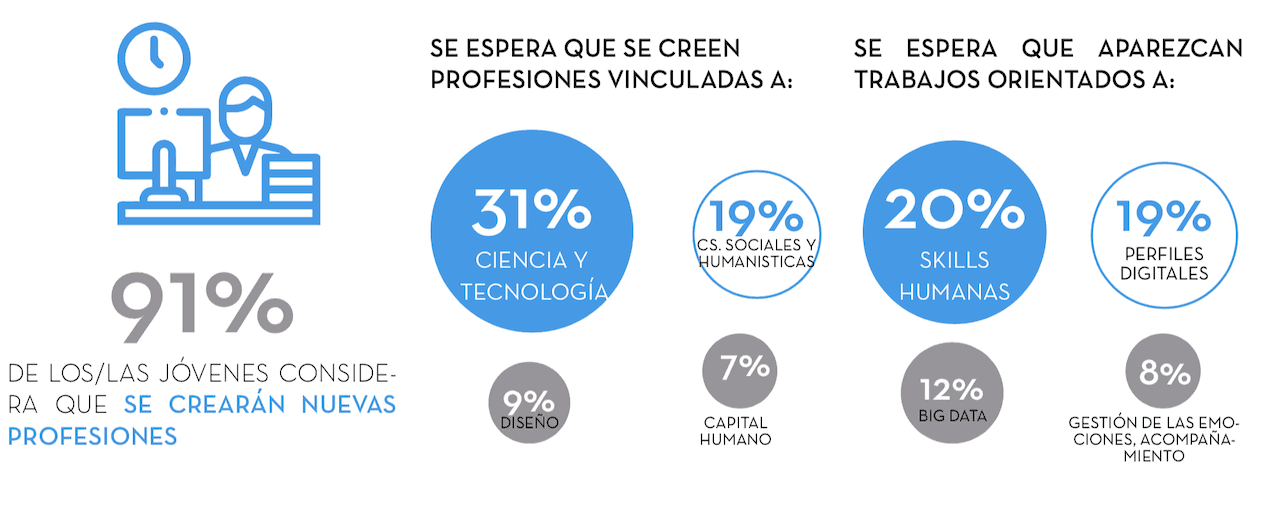 Las Nuevas Profesiones